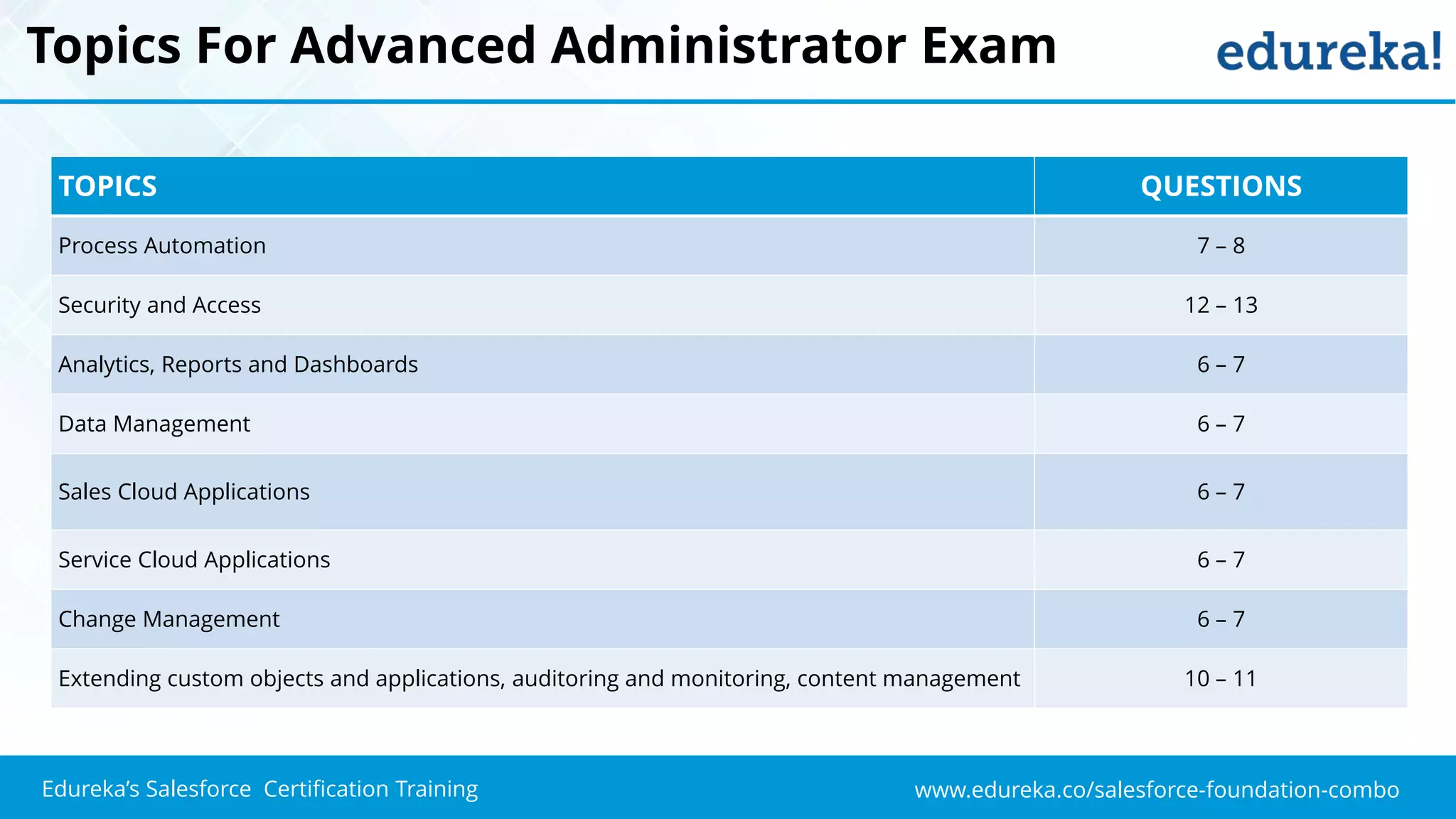 www.edureka.co/salesforce-foundation-comboEdureka’s Salesforce Certification Training
Topics For Advanced Administrator Exam
TOPICS QUESTIONS
Process Automation 7 – 8
Security and Access 12 – 13
Analytics, Reports and Dashboards 6 – 7
Data Management 6 – 7
Sales Cloud Applications 6 – 7
Service Cloud Applications 6 – 7
Change Management 6 – 7
Extending custom objects and applications, auditoring and monitoring, content management 10 – 11
 