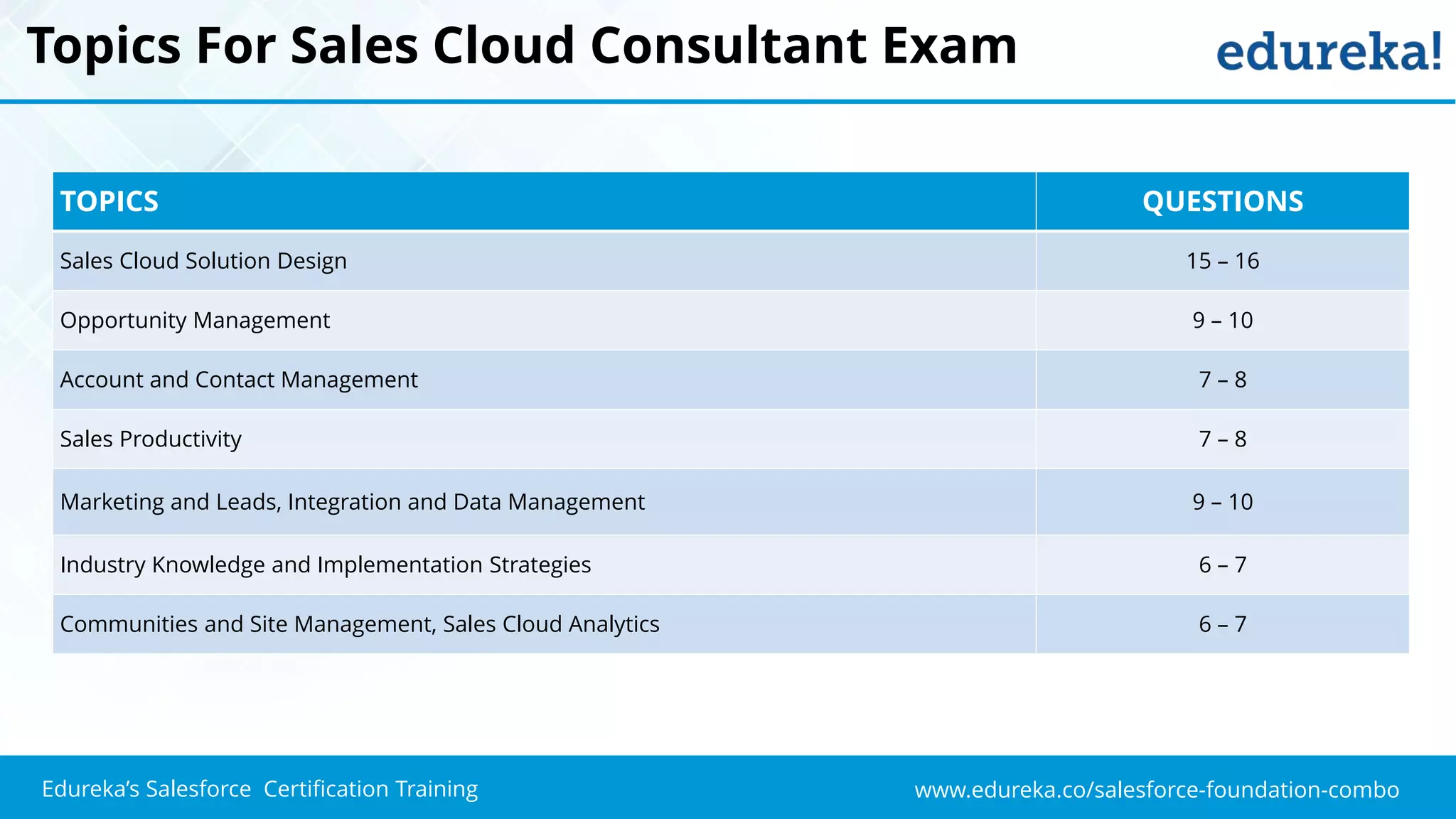 www.edureka.co/salesforce-foundation-comboEdureka’s Salesforce Certification Training
Topics For Sales Cloud Consultant Exam
TOPICS QUESTIONS
Sales Cloud Solution Design 15 – 16
Opportunity Management 9 – 10
Account and Contact Management 7 – 8
Sales Productivity 7 – 8
Marketing and Leads, Integration and Data Management 9 – 10
Industry Knowledge and Implementation Strategies 6 – 7
Communities and Site Management, Sales Cloud Analytics 6 – 7
 