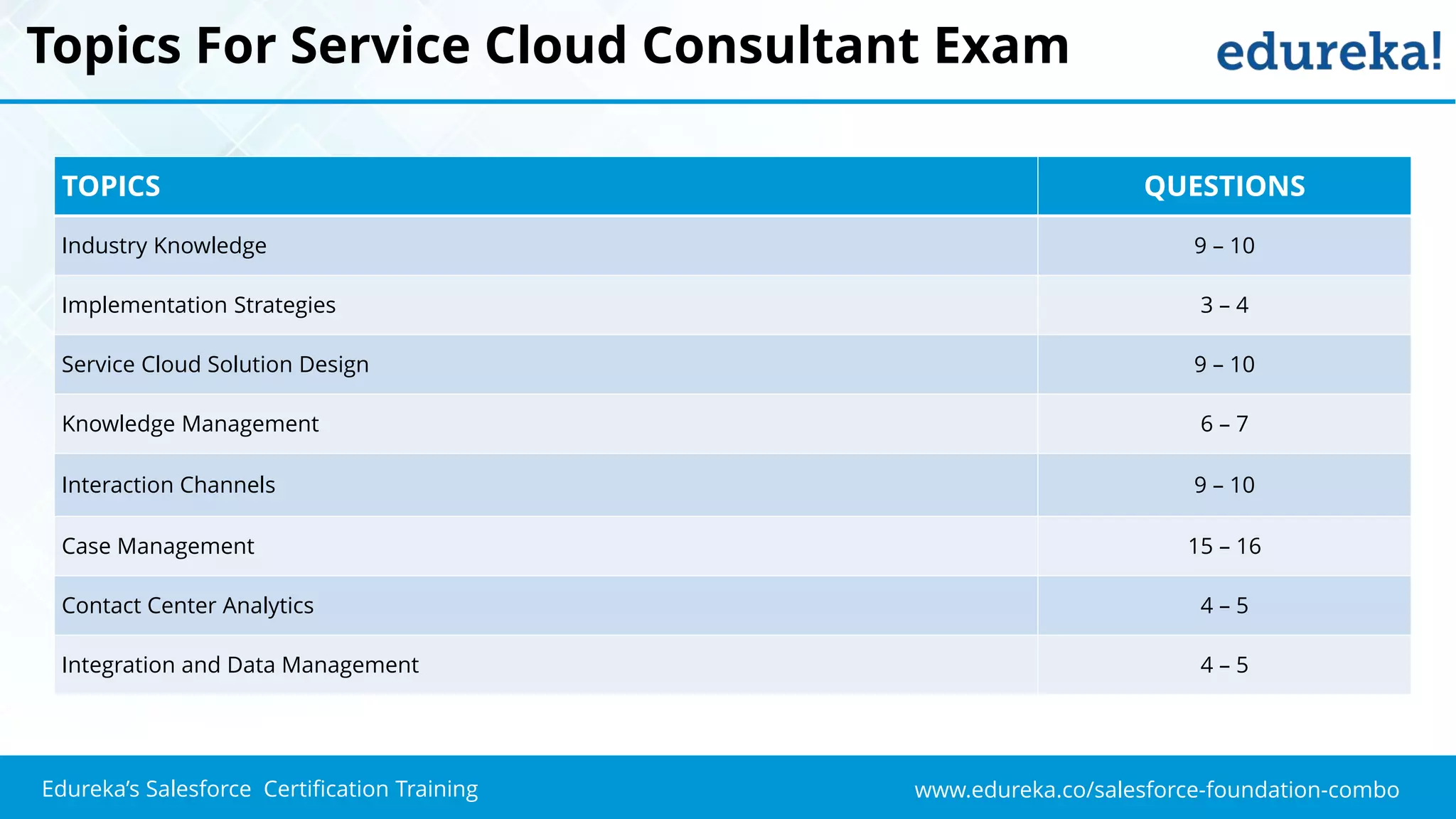 www.edureka.co/salesforce-foundation-comboEdureka’s Salesforce Certification Training
Topics For Service Cloud Consultant Exam
TOPICS QUESTIONS
Industry Knowledge 9 – 10
Implementation Strategies 3 – 4
Service Cloud Solution Design 9 – 10
Knowledge Management 6 – 7
Interaction Channels 9 – 10
Case Management 15 – 16
Contact Center Analytics 4 – 5
Integration and Data Management 4 – 5
 