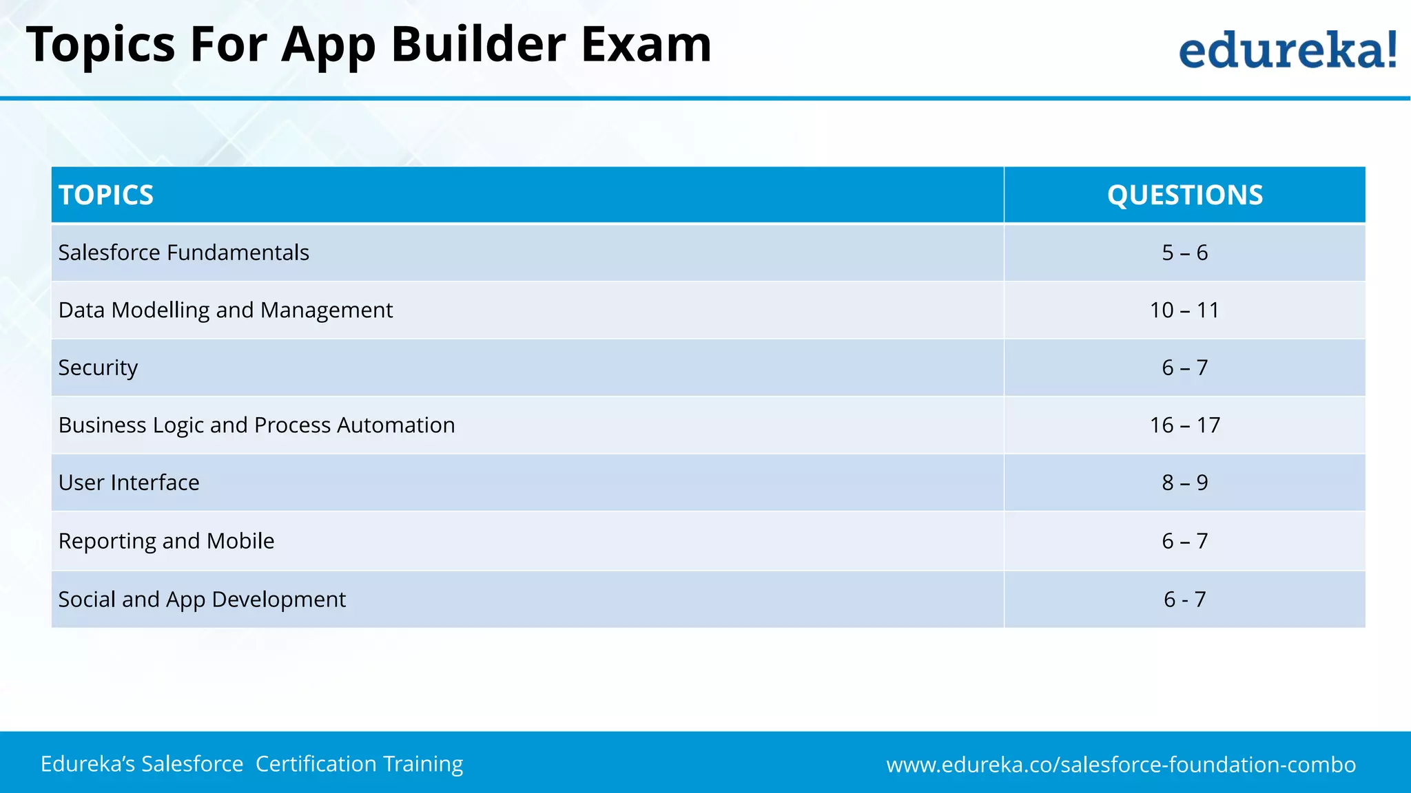 www.edureka.co/salesforce-foundation-comboEdureka’s Salesforce Certification Training
Topics For App Builder Exam
TOPICS QUESTIONS
Salesforce Fundamentals 5 – 6
Data Modelling and Management 10 – 11
Security 6 – 7
Business Logic and Process Automation 16 – 17
User Interface 8 – 9
Reporting and Mobile 6 – 7
Social and App Development 6 - 7
 