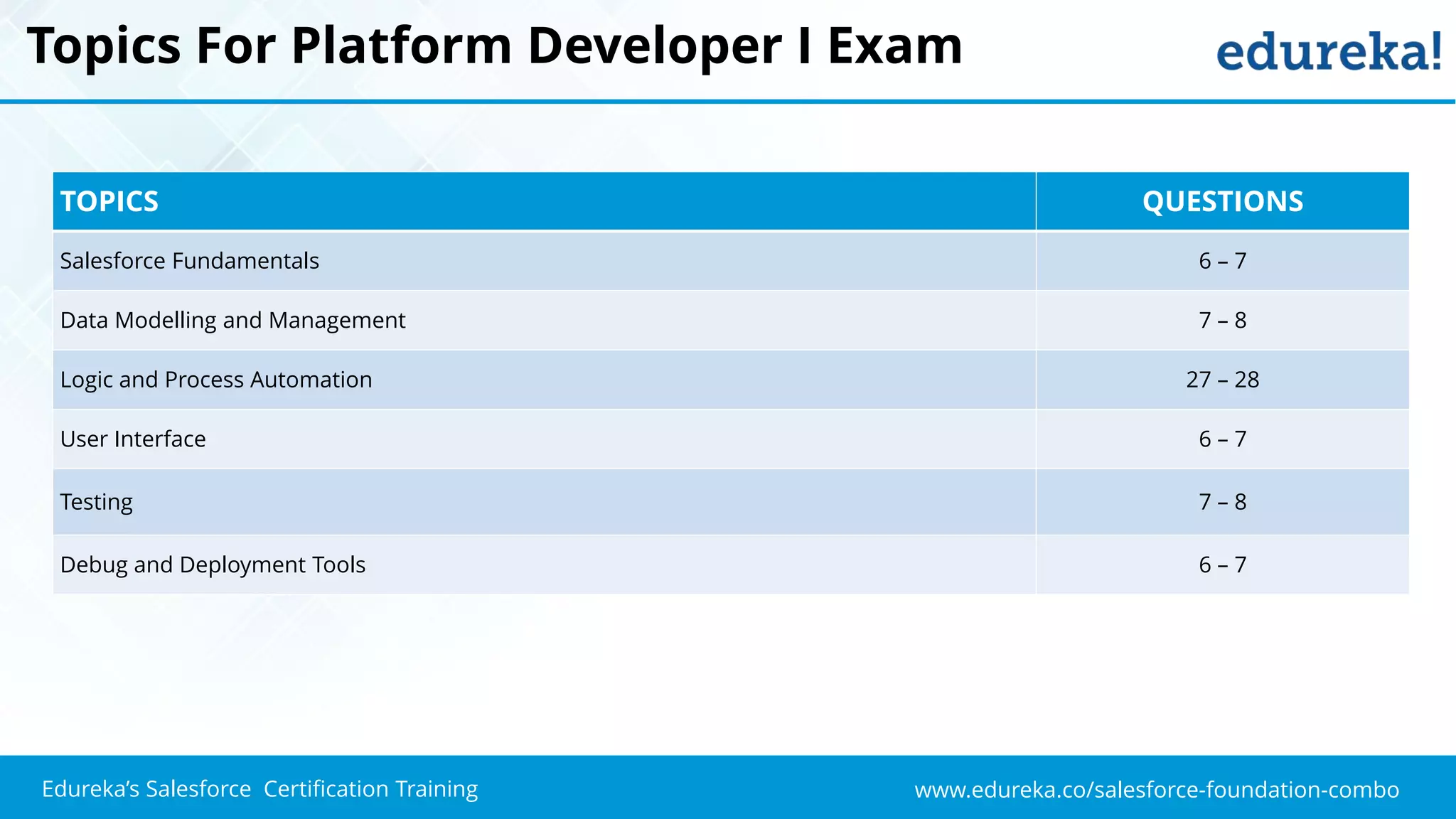 www.edureka.co/salesforce-foundation-comboEdureka’s Salesforce Certification Training
Topics For Platform Developer I Exam
TOPICS QUESTIONS
Salesforce Fundamentals 6 – 7
Data Modelling and Management 7 – 8
Logic and Process Automation 27 – 28
User Interface 6 – 7
Testing 7 – 8
Debug and Deployment Tools 6 – 7
 