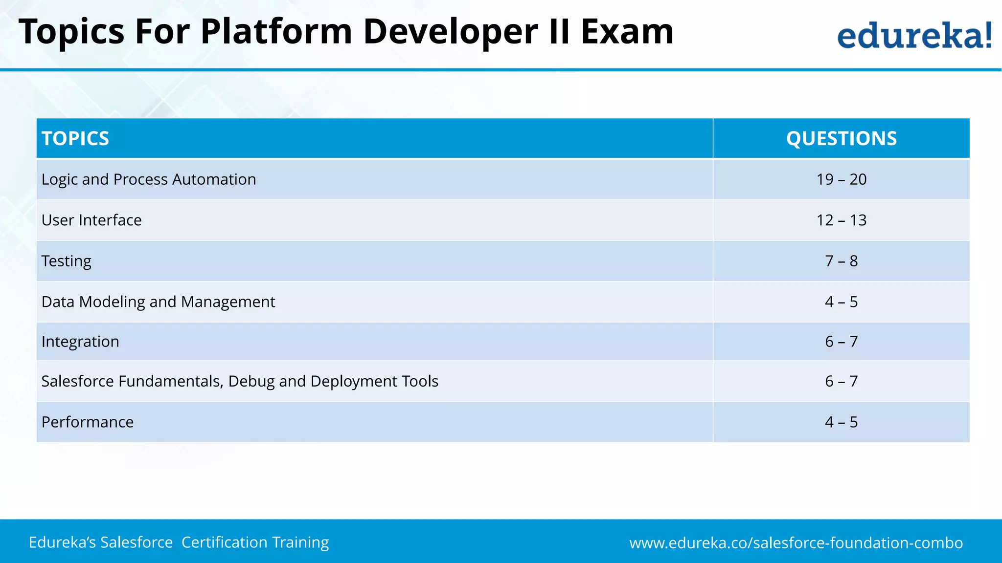 www.edureka.co/salesforce-foundation-comboEdureka’s Salesforce Certification Training
Topics For Platform Developer II Exam
TOPICS QUESTIONS
Logic and Process Automation 19 – 20
User Interface 12 – 13
Testing 7 – 8
Data Modeling and Management 4 – 5
Integration 6 – 7
Salesforce Fundamentals, Debug and Deployment Tools 6 – 7
Performance 4 – 5
 