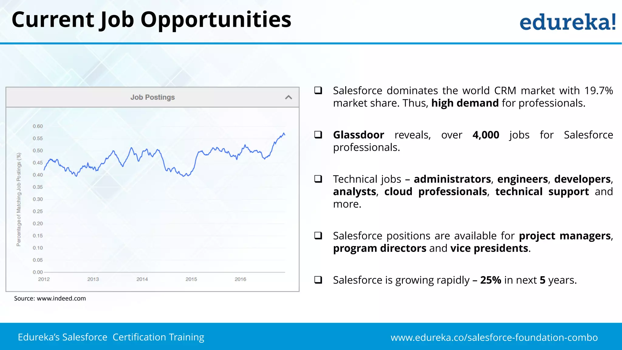 www.edureka.co/salesforce-foundation-comboEdureka’s Salesforce Certification Training
Current Job Opportunities
 Salesforce dominates the world CRM market with 19.7%
market share. Thus, high demand for professionals.
 Glassdoor reveals, over 4,000 jobs for Salesforce
professionals.
 Technical jobs – administrators, engineers, developers,
analysts, cloud professionals, technical support and
more.
 Salesforce positions are available for project managers,
program directors and vice presidents.
 Salesforce is growing rapidly – 25% in next 5 years.
Source: www.indeed.com
 