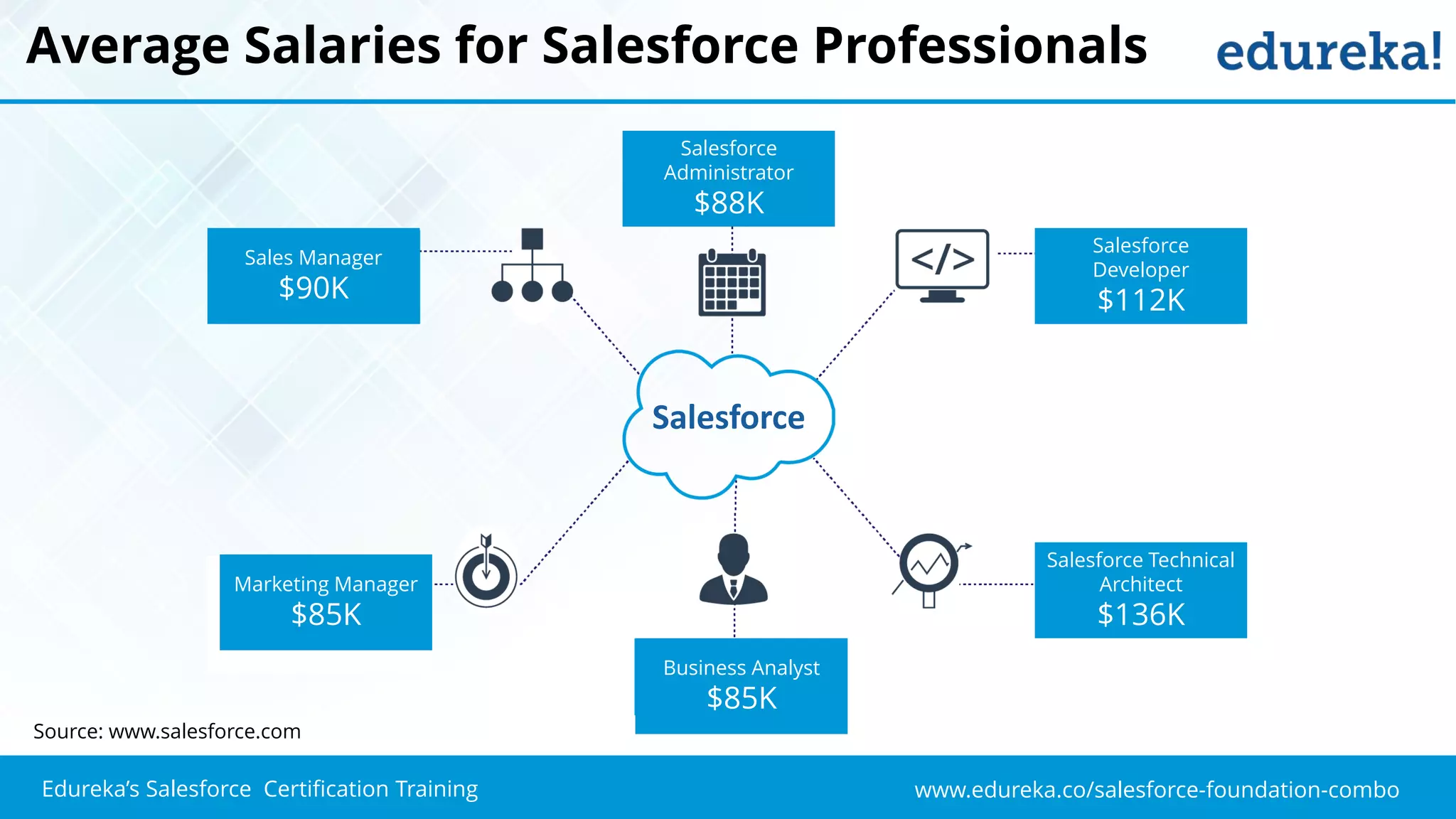 www.edureka.co/salesforce-foundation-comboEdureka’s Salesforce Certification Training
Average Salaries for Salesforce Professionals
Salesforce
Salesforce
Administrator
$88K
Sales Manager
$90K
Marketing Manager
$85K
Business Analyst
$85K
Salesforce Technical
Architect
$136K
Salesforce
Developer
$112K
Source: www.salesforce.com
 
