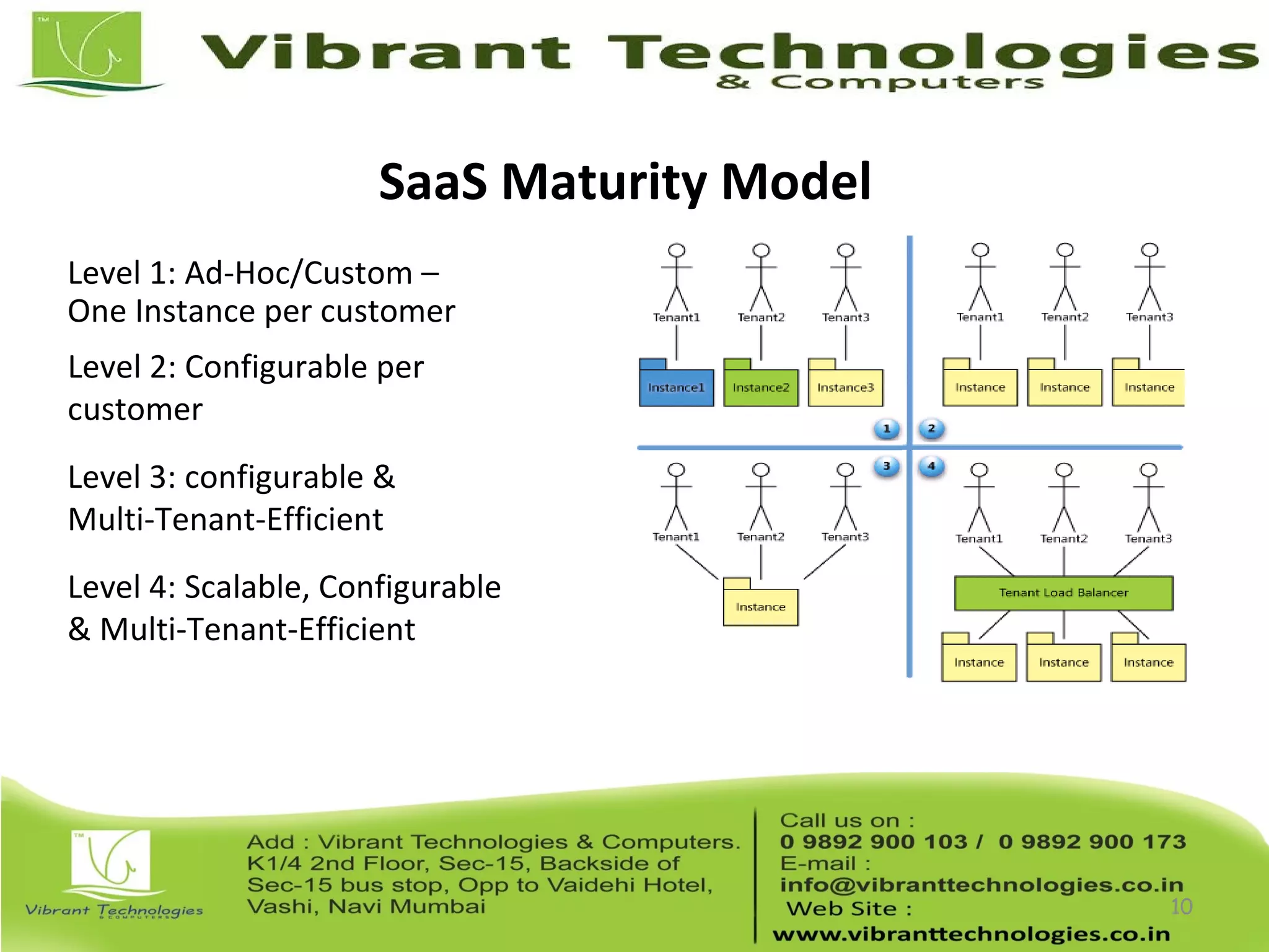 SaaS Maturity Model
Level 2: Configurable per
customer
10
Level 3: configurable &
Multi-Tenant-Efficient
Level 1: Ad-Hoc/Custom –
One Instance per customer
Level 4: Scalable, Configurable
& Multi-Tenant-Efficient
 