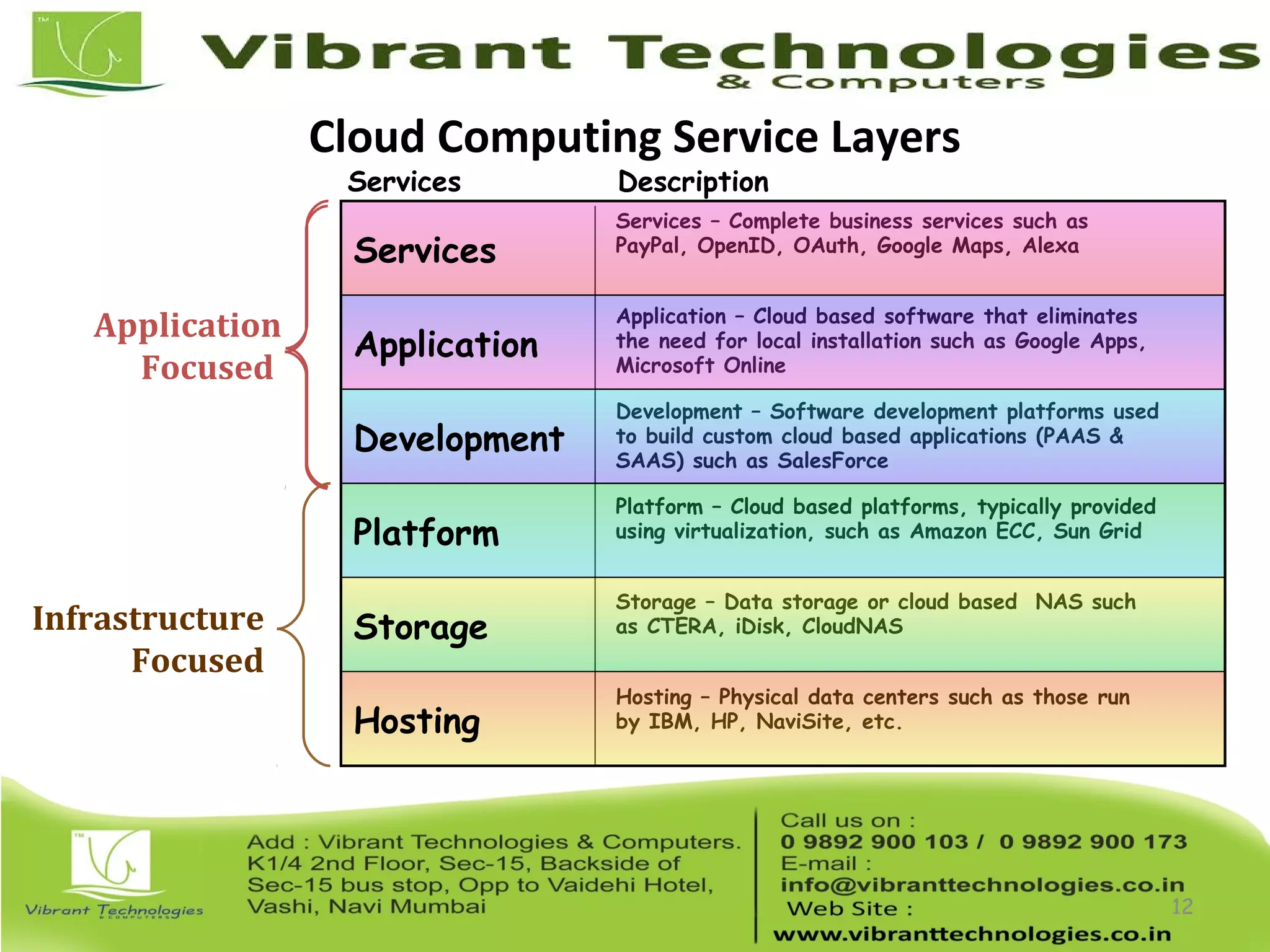 Cloud Computing Service Layers
12
Description
Services – Complete business services such as
PayPal, OpenID, OAuth, Google Maps, Alexa
Services
Application – Cloud based software that eliminates
the need for local installation such as Google Apps,
Microsoft Online
Storage – Data storage or cloud based NAS such
as CTERA, iDisk, CloudNAS
Development – Software development platforms used
to build custom cloud based applications (PAAS &
SAAS) such as SalesForce
Platform – Cloud based platforms, typically provided
using virtualization, such as Amazon ECC, Sun Grid
Hosting – Physical data centers such as those run
by IBM, HP, NaviSite, etc.
Services
Application
Development
Platform
Storage
Hosting
Infrastructure
Focused
Application
Focused
 