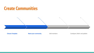 Create Communities
1
Choose Template
2
Name your community
3
Add members
4
Conﬁgure, Build and publish
 