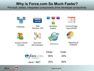 13 April 20, 2015
Why is Force.com So Much Faster?
Pre-built, tested, integrated components drive developer productivity
Multi-Device
End User
Administration
Access Control
& Audits
Database Web
Services API
Reporting &
Analytics
Workflow
Engine
Forms & Page
Layout Editor
A B D
C
Clicks Code
Java / .NET
80% 20%
20% 80%
 