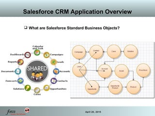 17 April 20, 2015
Salesforce CRM Application Overview
 What are Salesforce Standard Business Objects?
 