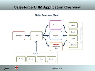 18 April 20, 2015
Salesforce CRM Application Overview
 