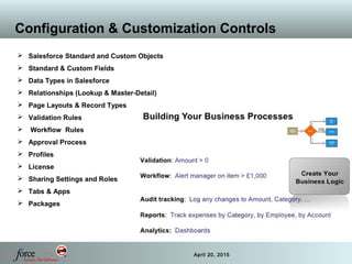 22 April 20, 2015
Configuration & Customization Controls
 Salesforce Standard and Custom Objects
 Standard & Custom Fields
 Data Types in Salesforce
 Relationships (Lookup & Master-Detail)
 Page Layouts & Record Types
 Validation Rules
 Workflow Rules
 Approval Process
 Profiles
 License
 Sharing Settings and Roles
 Tabs & Apps
 Packages
 