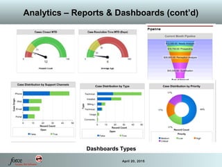41 April 20, 2015
Analytics – Reports & Dashboards (cont’d)
Dashboards Types
 