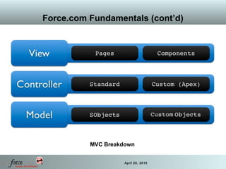 43 April 20, 2015
Force.com Fundamentals (cont’d)
MVC Breakdown
 