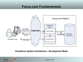 45 April 20, 2015
Force.com Fundamentals
Visualforce System Architecture - Development Mode
 