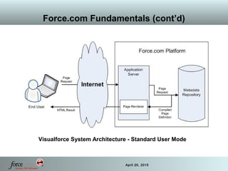 46 April 20, 2015
Force.com Fundamentals (cont’d)
Visualforce System Architecture - Standard User Mode
 