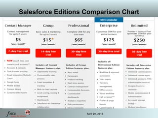 49 April 20, 2015
Salesforce Editions Comparison Chart
 