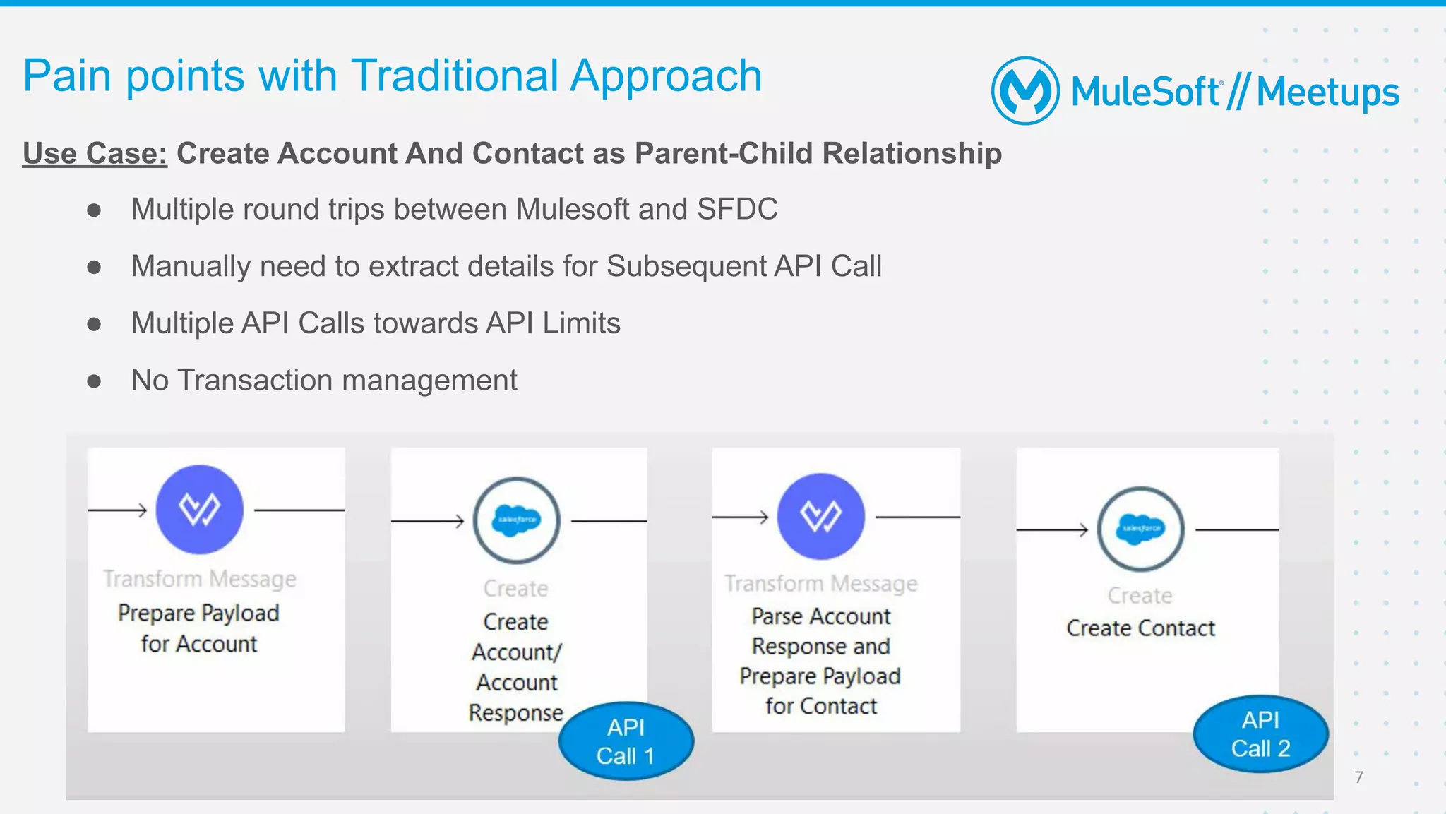 Use Case: Create Account And Contact as Parent-Child Relationship
● Multiple round trips between Mulesoft and SFDC
● Manually need to extract details for Subsequent API Call
● Multiple API Calls towards API Limits
● No Transaction management
Pain points with Traditional Approach
7
 