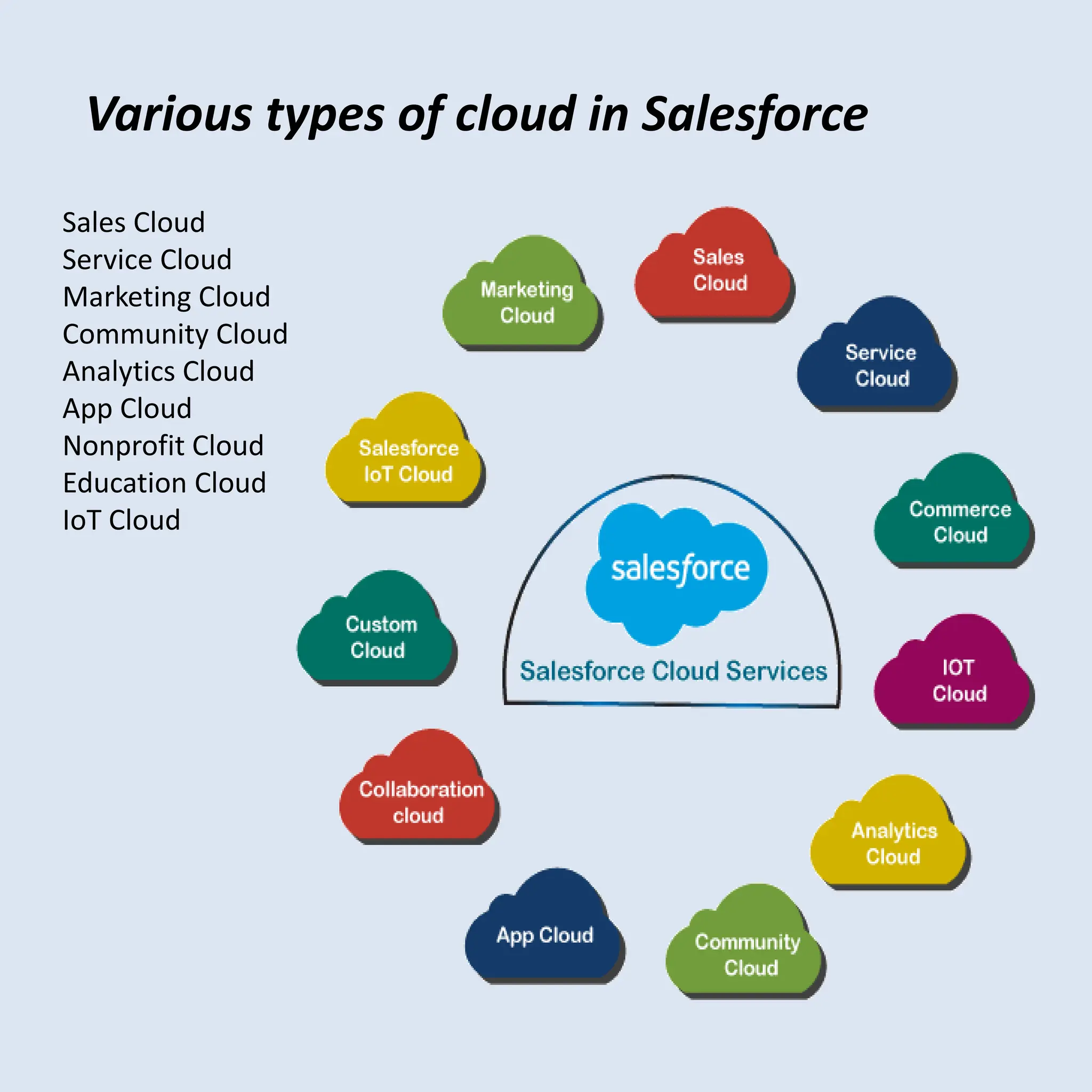 Various types of cloud in Salesforce
Sales Cloud
Service Cloud
Marketing Cloud
Community Cloud
Analytics Cloud
App Cloud
Nonprofit Cloud
Education Cloud
IoT Cloud
 