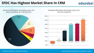 What Is Salesforce CRM? | Salesforce CRM Tutorial For Beginners ...
