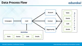 www.edureka.co/salesforce-foundation-comboEdureka’s Salesforce Certification Training
Data Process Flow
Activities
A
c
t
i
v
i
t
i
e
s
Campaigns Lead
Account
Contact
Opportunity
Tasks Events Calls Emails
Tasks
Events
Calls
Emails
 