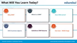 www.edureka.co/salesforce-foundation-comboEdureka’s Salesforce Certification Training
What Will You Learn Today?
What is a CRM?Why CRM? How CRM works?
SFDC business objects Salesforce CRM features Use Case – Wells Fargo
1 2 3
4 65
 