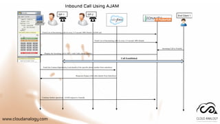 www.cloudanalogy.com
Inbound Call Using AJAM
 