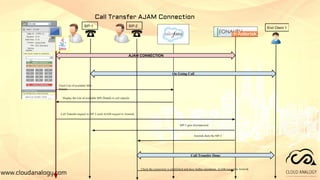 www.cloudanalogy.com
Call Transfer AJAM Connection
 