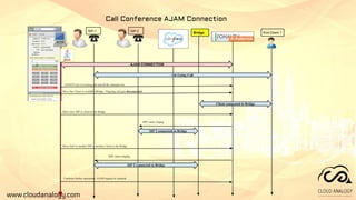 www.cloudanalogy.com
Call Conference AJAM Connection
 