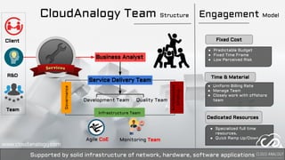 Supported by solid infrastructure of network, hardware, software applications
CloudAnalogy Team Structure Engagement Model
Client
R&D
Team
Business Analyst
Service Delivery Team
Development Team Quality Team
Agile CoE Monitoring Team
Fixed Cost
● Predictable Budget
● Fixed Time Frame
● Low Perceived Risk
Time & Material
● Uniform Billing Rate
● Manage Team
● Closely work with offshore
team
Dedicated Resources
● Specialized full time
resources.
● Quick Ramp Up/Down
Infrastructure Team
Governance
Product
Architecture
www.cloudanalogy.com
 