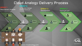 Cloud Analogy Delivery Process
BA
Client
EM
Client Feedback Client Feedback Client Feedback
Designer
Client
PM
Developer
Client
PM
QA
Client
PM
SPRINT 1
Requirement Analysis
SPRINT 2
UI System Design
& Architecture
SPRINT 3
Development
SPRINT 4
Testing & UAT
www.cloudanalogy.com
 