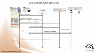 www.cloudanalogy.com
Outbound Call AJAM Connection
 