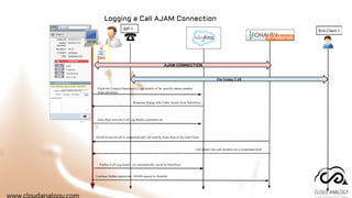 www.cloudanalogy.com
Logging a Call AJAM Connection
 