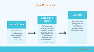 We understand
your business
objectives and
campaign
requirements
We build multi-
channel marketing
contacts to reach
target audience.
We verify and
evaluate your
audience data to
keep it up-to-date.
We deliver high
quality contact
information
ensuring short
turnaround time.
UNDERSTAND
CONNECT &
VERIFY
DELIVER
Our Process:
www.tdinsights.com
 