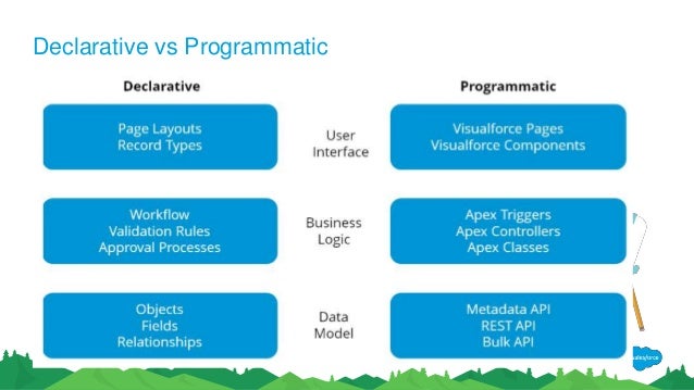 Salesforce data model