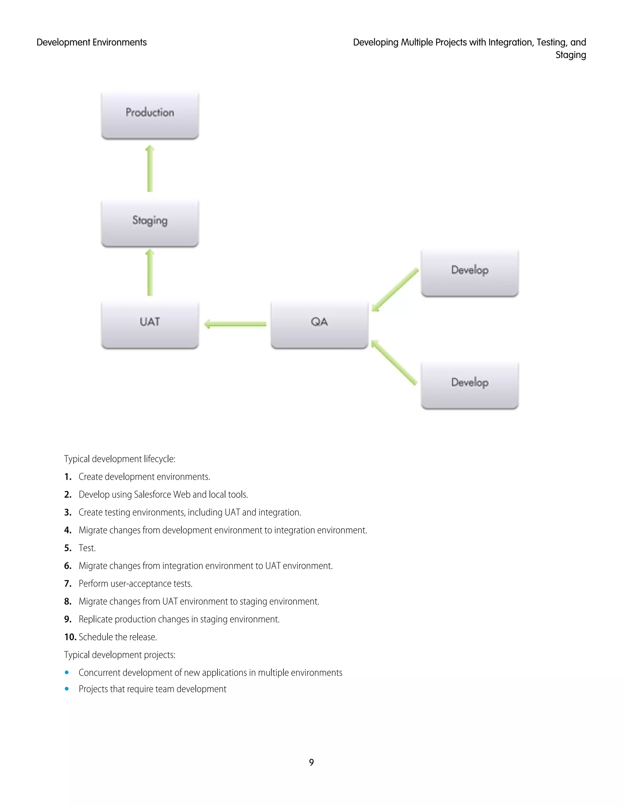 Typical development lifecycle:
1. Create development environments.
2. Develop using Salesforce Web and local tools.
3. Create testing environments, including UAT and integration.
4. Migrate changes from development environment to integration environment.
5. Test.
6. Migrate changes from integration environment to UAT environment.
7. Perform user-acceptance tests.
8. Migrate changes from UAT environment to staging environment.
9. Replicate production changes in staging environment.
10. Schedule the release.
Typical development projects:
• Concurrent development of new applications in multiple environments
• Projects that require team development
9
Developing Multiple Projects with Integration, Testing, and
Staging
Development Environments
 