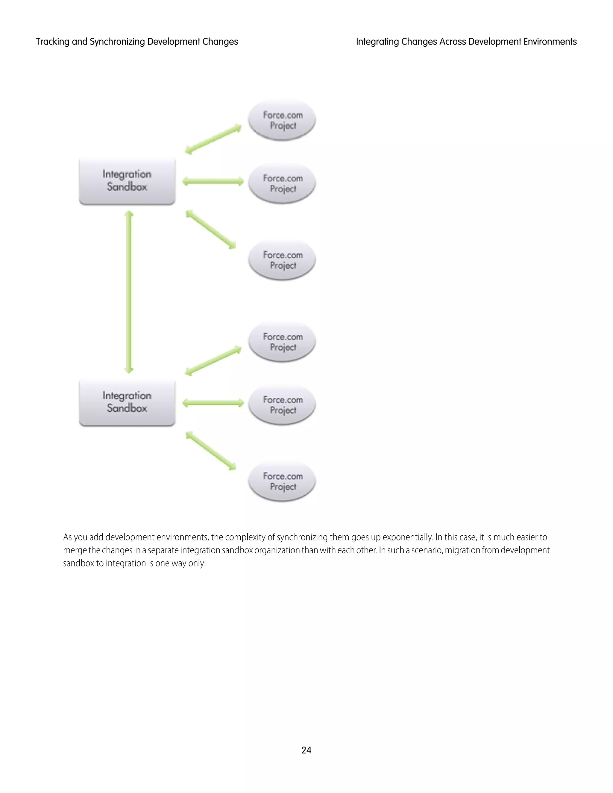 As you add development environments, the complexity of synchronizing them goes up exponentially. In this case, it is much easier to
mergethechangesinaseparateintegrationsandboxorganizationthanwitheachother.Insuchascenario,migrationfromdevelopment
sandbox to integration is one way only:
24
Integrating Changes Across Development EnvironmentsTracking and Synchronizing Development Changes
 