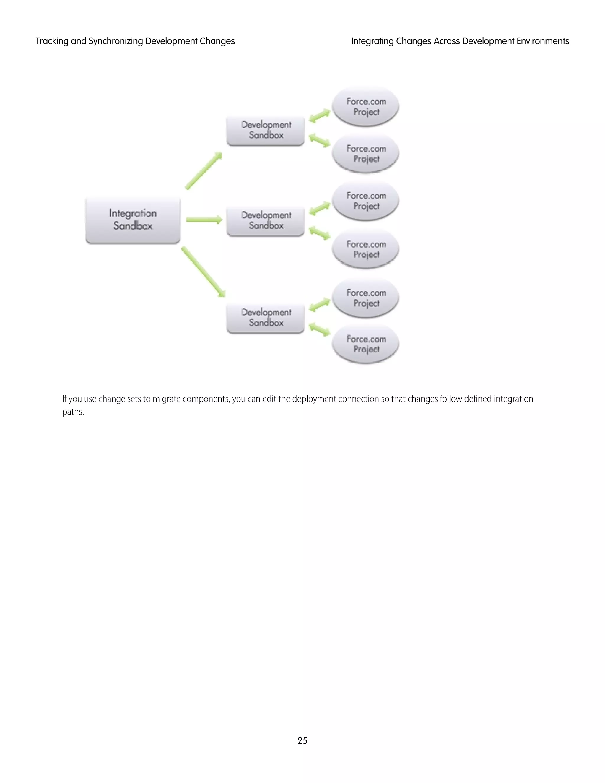 If you use change sets to migrate components, you can edit the deployment connection so that changes follow defined integration
paths.
25
Integrating Changes Across Development EnvironmentsTracking and Synchronizing Development Changes
 