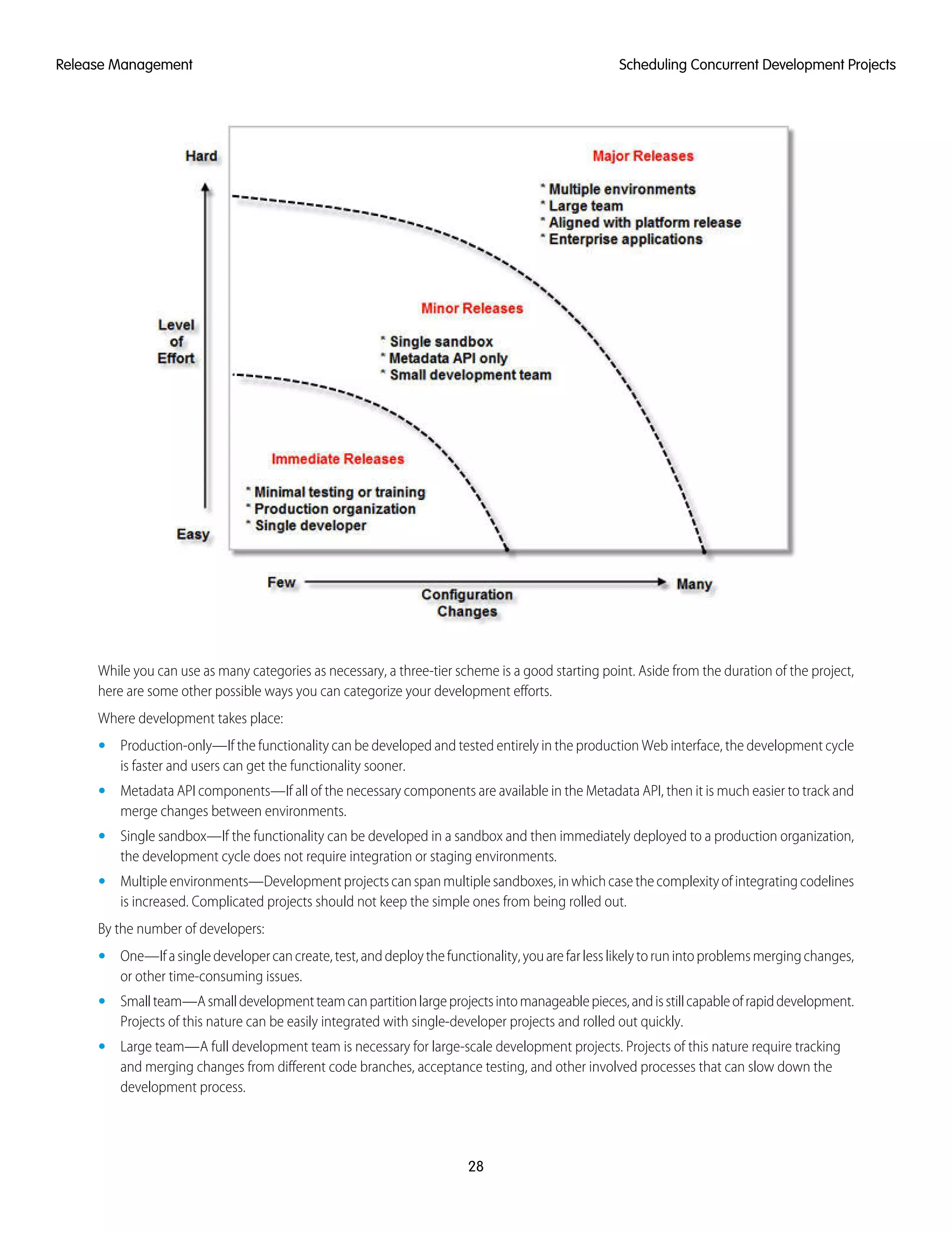While you can use as many categories as necessary, a three-tier scheme is a good starting point. Aside from the duration of the project,
here are some other possible ways you can categorize your development efforts.
Where development takes place:
• Production-only—If the functionality can be developed and tested entirely in the production Web interface, the development cycle
is faster and users can get the functionality sooner.
• Metadata API components—If all of the necessary components are available in the Metadata API, then it is much easier to track and
merge changes between environments.
• Single sandbox—If the functionality can be developed in a sandbox and then immediately deployed to a production organization,
the development cycle does not require integration or staging environments.
• Multipleenvironments—Developmentprojectscanspanmultiplesandboxes,inwhichcasethecomplexityofintegratingcodelines
is increased. Complicated projects should not keep the simple ones from being rolled out.
By the number of developers:
• One—Ifasingledevelopercancreate,test,anddeploythefunctionality,youarefarlesslikelytorunintoproblemsmergingchanges,
or other time-consuming issues.
• Smallteam—Asmalldevelopmentteamcanpartitionlargeprojectsintomanageablepieces,andisstillcapableofrapiddevelopment.
Projects of this nature can be easily integrated with single-developer projects and rolled out quickly.
• Large team—A full development team is necessary for large-scale development projects. Projects of this nature require tracking
and merging changes from different code branches, acceptance testing, and other involved processes that can slow down the
development process.
28
Scheduling Concurrent Development ProjectsRelease Management
 