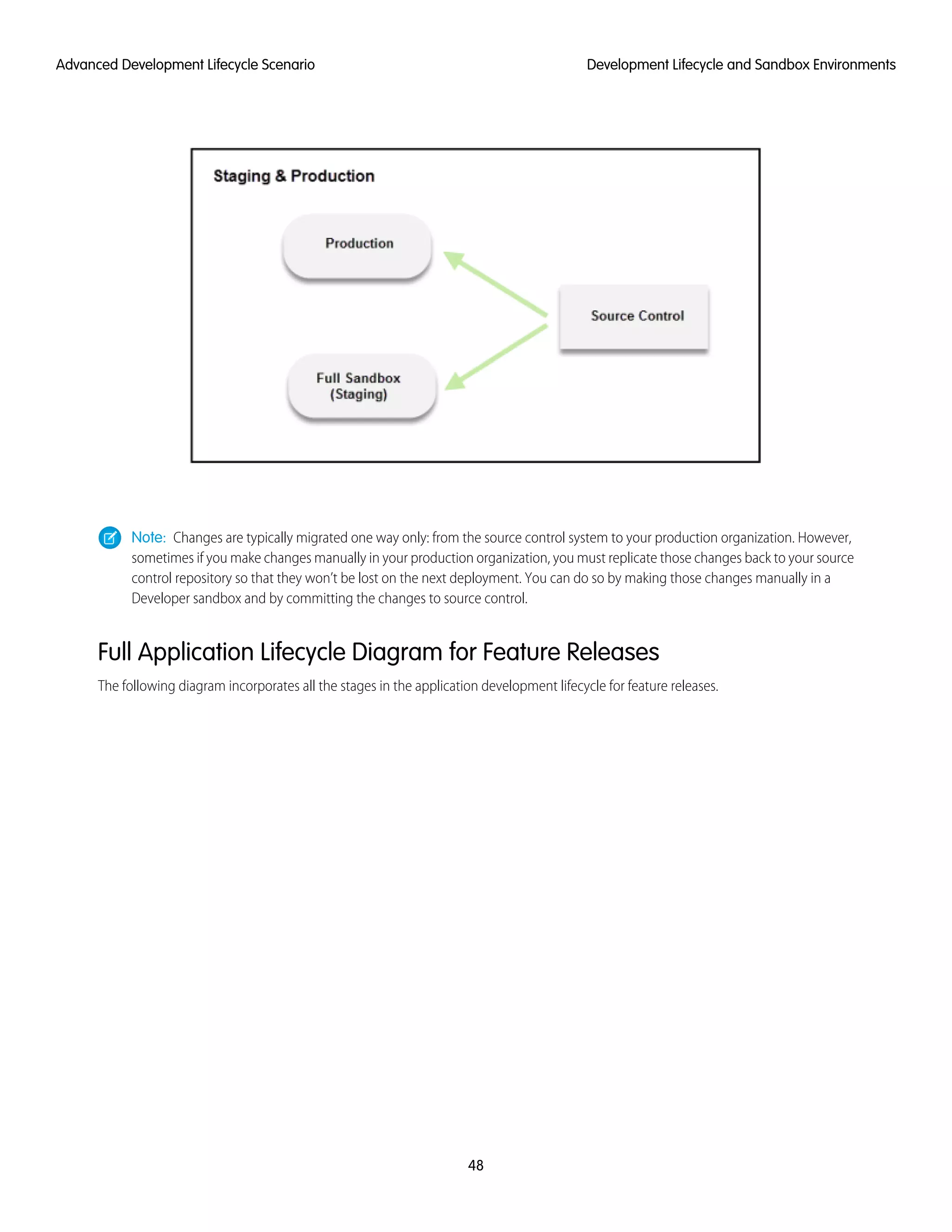 Note: Changes are typically migrated one way only: from the source control system to your production organization. However,
sometimes if you make changes manually in your production organization, you must replicate those changes back to your source
control repository so that they won’t be lost on the next deployment. You can do so by making those changes manually in a
Developer sandbox and by committing the changes to source control.
Full Application Lifecycle Diagram for Feature Releases
The following diagram incorporates all the stages in the application development lifecycle for feature releases.
48
Development Lifecycle and Sandbox EnvironmentsAdvanced Development Lifecycle Scenario
 