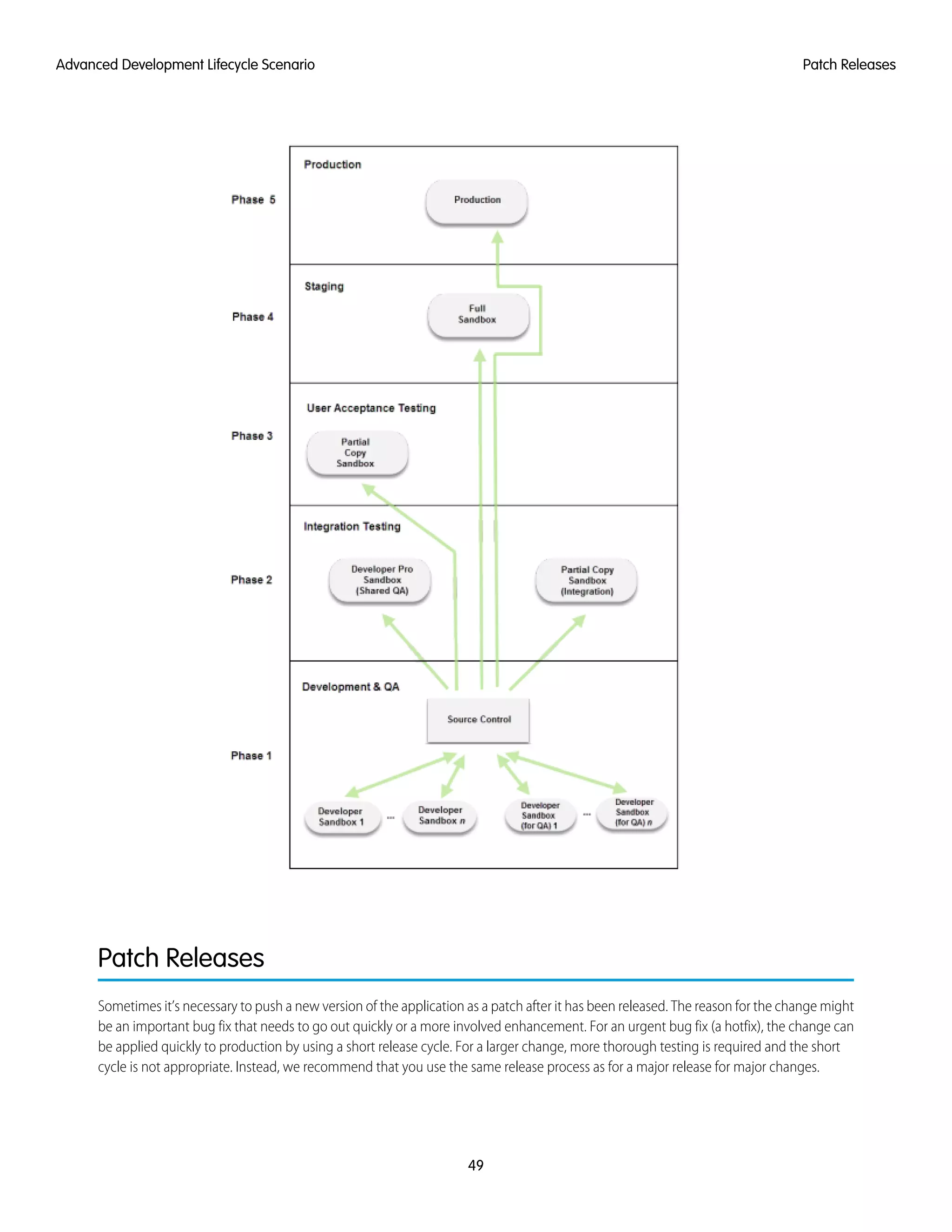 Patch Releases
Sometimes it’s necessary to push a new version of the application as a patch after it has been released. The reason for the change might
be an important bug fix that needs to go out quickly or a more involved enhancement. For an urgent bug fix (a hotfix), the change can
be applied quickly to production by using a short release cycle. For a larger change, more thorough testing is required and the short
cycle is not appropriate. Instead, we recommend that you use the same release process as for a major release for major changes.
49
Patch ReleasesAdvanced Development Lifecycle Scenario
 
