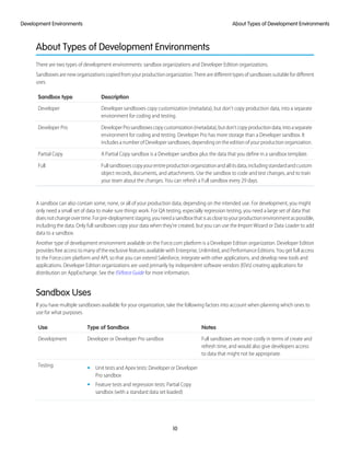 About Types of Development Environments
There are two types of development environments: sandbox organizations and Developer Edition organizations.
Sandboxes are new organizations copied from your production organization. There are different types of sandboxes suitable for different
uses.
DescriptionSandbox type
Developer sandboxes copy customization (metadata), but don't copy production data, into a separate
environment for coding and testing.
Developer
DeveloperProsandboxescopycustomization(metadata),butdon'tcopyproductiondata,intoaseparate
environment for coding and testing. Developer Pro has more storage than a Developer sandbox. It
includes a number of Developer sandboxes, depending on the edition of your production organization.
Developer Pro
A Partial Copy sandbox is a Developer sandbox plus the data that you define in a sandbox template.Partial Copy
Fullsandboxescopyyourentireproductionorganizationandallitsdata,includingstandardandcustom
object records, documents, and attachments. Use the sandbox to code and test changes, and to train
your team about the changes. You can refresh a Full sandbox every 29 days.
Full
A sandbox can also contain some, none, or all of your production data, depending on the intended use. For development, you might
only need a small set of data to make sure things work. For QA testing, especially regression testing, you need a large set of data that
doesnotchangeovertime.Forpre-deploymentstaging,youneedasandboxthatisasclosetoyourproductionenvironmentaspossible,
including the data. Only full sandboxes copy your data when they’re created, but you can use the Import Wizard or Data Loader to add
data to a sandbox.
Another type of development environment available on the Force.com platform is a Developer Edition organization. Developer Edition
provides free access to many of the exclusive features available with Enterprise, Unlimited, and Performance Editions. You get full access
to the Force.com platform and API, so that you can extend Salesforce, integrate with other applications, and develop new tools and
applications. Developer Edition organizations are used primarily by independent software vendors (ISVs) creating applications for
distribution on AppExchange. See the ISVforce Guide for more information.
Sandbox Uses
If you have multiple sandboxes available for your organization, take the following factors into account when planning which ones to
use for what purposes.
NotesType of SandboxUse
Full sandboxes are more costly in terms of create and
refresh time, and would also give developers access
to data that might not be appropriate.
Developer or Developer Pro sandboxDevelopment
Testing • Unit tests and Apex tests: Developer or Developer
Pro sandbox
• Feature tests and regression tests: Partial Copy
sandbox (with a standard data set loaded)
10
About Types of Development EnvironmentsDevelopment Environments
 
