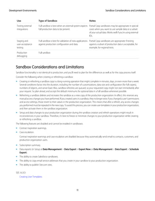 NotesType of SandboxUse
Partial Copy sandboxes may be appropriate in special
cases when you want to use sample data or a subset
Full sandbox is best when an external system expects
full production data to be present.
Testing external
integrations
of your actual data. Works well if you’re using external
IDs.
Partial Copy sandboxes are appropriate if testing
against a subset of production data is acceptable, for
example, for regional tests.
Full sandbox is best for validation of new applications
against production configuration and data.
Staging and
user-acceptance
testing
Full sandboxProduction
debugging
Sandbox Considerations and Limitations
Sandbox functionality is not identical to production, and you’ll need to plan for the differences as well as for the copy process itself.
Consider the following when creating or refreshing a sandbox:
• Creating or refreshing a sandbox copy is a long-running operation that might complete in minutes, days, or even more than a week.
Several conditions factor into the duration, including the number of customizations, data size and configuration (for full copies),
numbers of objects, and server load. Also, sandbox refreshes are queued, so your requested copy might not start immediately after
your request. So plan ahead, and accept the default minimums for optional data in a full sandbox whenever possible.
• Refreshing a sandbox deletes and recreates the sandbox as a new copy of the production organization. In effect, this reverses any
manualaccesschangesyouhaveperformed.Ifyoucreatedusersinasandbox,theynolongerexist;ifyouchangedauser’spermissions
and access settings, those revert to their values in the production organization. This means that after a refresh, any access changes
youperformedmustberepeatedinthenewcopy.Toavoidthisprocess,youcancreateusertemplatesinyourproductionorganization,
and then activate them in the sandbox organization.
• Setup and data changes to your production organization during the sandbox creation and refresh operations might result in
inconsistencies in your sandbox. Therefore, it’s best to freeze or minimize changes to your production organization while creating
or refreshing a sandbox.
The following features are disabled and cannot be enabled in sandboxes:
• Contract expiration warnings.
• Case escalation.
Contract expiration warnings and case escalation are disabled because they automatically send email to contacts, customers, and
production organization users.
• Subscription summary.
• Data exports (in Setup at Data Management > Data Export > Export Now or Data Management > Data Export > Schedule
Export).
• The ability to create Salesforce sandboxes.
• The ability to copy email service addresses that you create in your sandbox to your production organization.
• The ability to publish Site.com sites.
SEE ALSO:
Creating User Templates
11
Sandbox Considerations and LimitationsDevelopment Environments
 