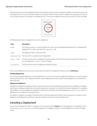 After all components have been deployed without errors, Apex tests start executing, if required or enabled. A second chart shows how
many Apex tests have run out of the total number of tests and the number of errors returned. In addition, the chart shows the name of
the currently running test. For example, in the following chart, 77 tests have completed execution out of a total of 120, and 1 test failed.
The following information is displayed for the current deployment.
DescriptionField
The change set name or a unique identifier that’s used to track the Metadata API deployment. For a Metadata API
deployment, this value is returned by the deploy() call.
Name
The deployment type: Change Set or API.Type
The name of the user performing the deployment.Deployed By
The date and time when the deployment actually started, not the time the request was queued. This value is the
time the deployment Status is set to In Progress.
Start Time
The date and time when the deployment validation finished.Validated
If the current deployment has errors, you can view these errors before the deployment finishes by clicking View Errors.
Pending Deployments
You can initiate multiple deployments. Only one deployment can run at a time. The other deployments will remain in the queue waiting
to be executed after the current deployment finishes. Queued deployments are listed under Pending Deployments in the order they
will be executed.
Deployment Validations
A deployment validation is a deployment that is used only to check the results of deploying components and is rolled back. A validation
doesn't save any deployed components or change the organization in any way. You can determine whether a deployment is a validation
only (Validate) or an actual deployment (Deploy) by inspecting the information for pending deployments or the Status column of
deployments in the Failed and Succeeded sections.
If a validation completed successfully in the last four days, and all tests passed with sufficient code coverage, you can perform a quick
deployment by deploying this validation to production without running tests. See Quick Deployments.
Canceling a Deployment
You can cancel a deployment while it’s in progress or in the queue by clicking Cancel next to the deployment. The deployment then
has the status Cancel Requested until the deployment is completely canceled. A canceled deployment is listed in the Failed
section.
33
Monitoring the Status of Your DeploymentsMigrating Changes Between Environments
 