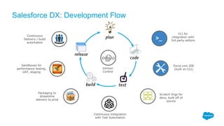 Salesforce DX: Development Flow
>_plan
code
build test
release
Version
Control
CLI for
integration with
3rd party editors
Force.com IDE
(built on CLI)
Scratch Orgs for
devs, built off of
source
Continuous
Delivery / build
automation
Continuous Integration
with Test Automation
Sandboxes for
performance testing,
UAT, staging
Packaging to
streamline
delivery to prod
 