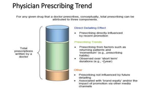 Physician Prescribing Trend
 