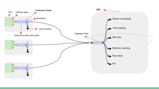 Stream processing
Text Indexing
MR Jobs
Machine Learning
Raw Store
Etc.
Collection agentHost
Cluster level Kafka (data ingest)
Production Cluster
MirrorMaker
Local subscriber
DMZ
Aggregate Kafka
 