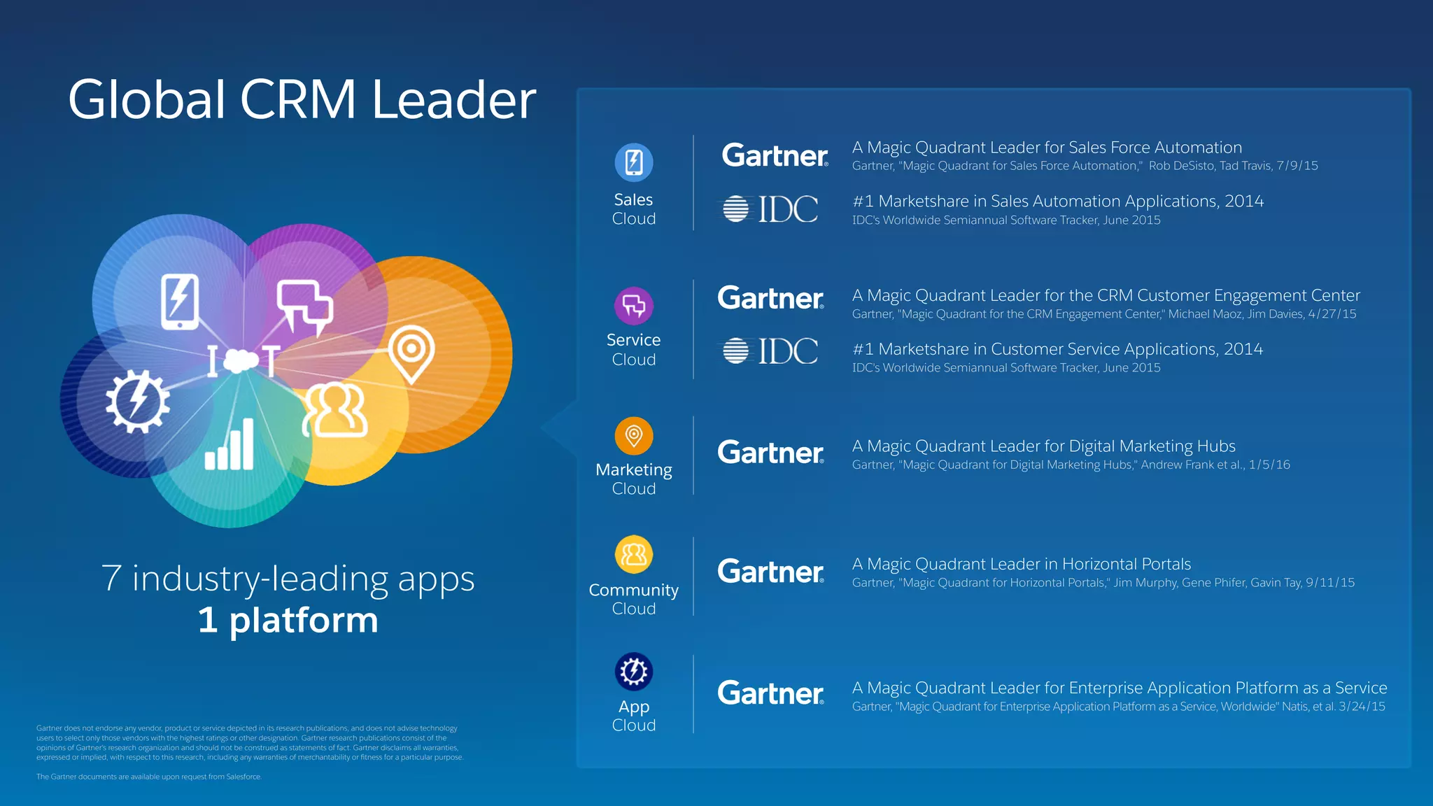 IoTIoT
Global CRM Leader
App
Cloud
Community
Cloud
Marketing
Cloud
Service
Cloud
Sales 
Cloud
Gartner does not endorse any vendor, product or service depicted in its research publications, and does not advise technology
users to select only those vendors with the highest ratings or other designation. Gartner research publications consist of the
opinions of Gartner's research organization and should not be construed as statements of fact. Gartner disclaims all warranties,
expressed or implied, with respect to this research, including any warranties of merchantability or ﬁtness for a particular purpose. 
 
The Gartner documents are available upon request from Salesforce.
A Magic Quadrant Leader for Sales Force Automation
Gartner, "Magic Quadrant for Sales Force Automation," Rob DeSisto, Tad Travis, 7/9/15
#1 Marketshare in Sales Automation Applications, 2014
IDC's Worldwide Semiannual Software Tracker, June 2015
7 industry-leading apps
1 platform
#1 Marketshare in Customer Service Applications, 2014
A Magic Quadrant Leader for the CRM Customer Engagement Center
Gartner, "Magic Quadrant for the CRM Engagement Center," Michael Maoz, Jim Davies, 4/27/15
IDC's Worldwide Semiannual Software Tracker, June 2015
A Magic Quadrant Leader in Horizontal Portals
Gartner, "Magic Quadrant for Horizontal Portals," Jim Murphy, Gene Phifer, Gavin Tay, 9/11/15
A Magic Quadrant Leader for Enterprise Application Platform as a Service
Gartner, "Magic Quadrant for Enterprise Application Platform as a Service, Worldwide" Natis, et al. 3/24/15
A Magic Quadrant Leader for Digital Marketing Hubs
Gartner, "Magic Quadrant for Digital Marketing Hubs," Andrew Frank et al., 1/5/16
 