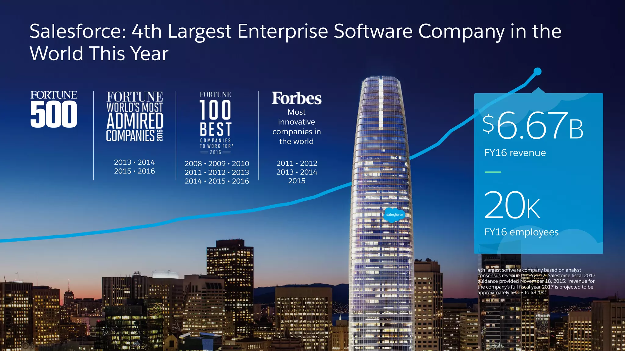 Salesforce: 4th Largest Enterprise Software Company in the
World This Year
2011 • 2012
2013 • 2014  
2015
Most
innovative
companies in
the world
4th largest software company based on analyst
consensus revenue for FY2017. Salesforce fiscal 2017
guidance provided November 18, 2015: "revenue for
the company's full fiscal year 2017 is projected to be
approximately $8.0B to $8.1B.”
FY16 employees
FY16 revenue
$6.67B
20K
2013 • 2014
2015 • 2016
2008 • 2009 • 2010
2011 • 2012 • 2013
2014 • 2015 • 2016
 