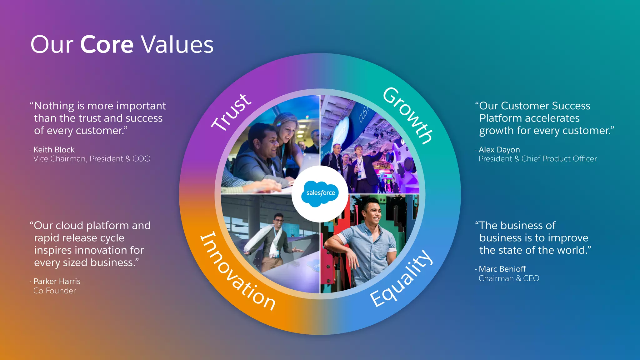 “Nothing is more important
than the trust and success
of every customer.”
 
- Keith Block
Vice Chairman, President & COO
“Our cloud platform and
rapid release cycle
inspires innovation for
every sized business.”
 
- Parker Harris
Co-Founder
“Our Customer Success
Platform accelerates
growth for every customer.”
 
- Alex Dayon
President & Chief Product Oﬃcer
“The business of
business is to improve
the state of the world.”
 
- Marc Benioﬀ
Chairman & CEO
Our Core Values
 