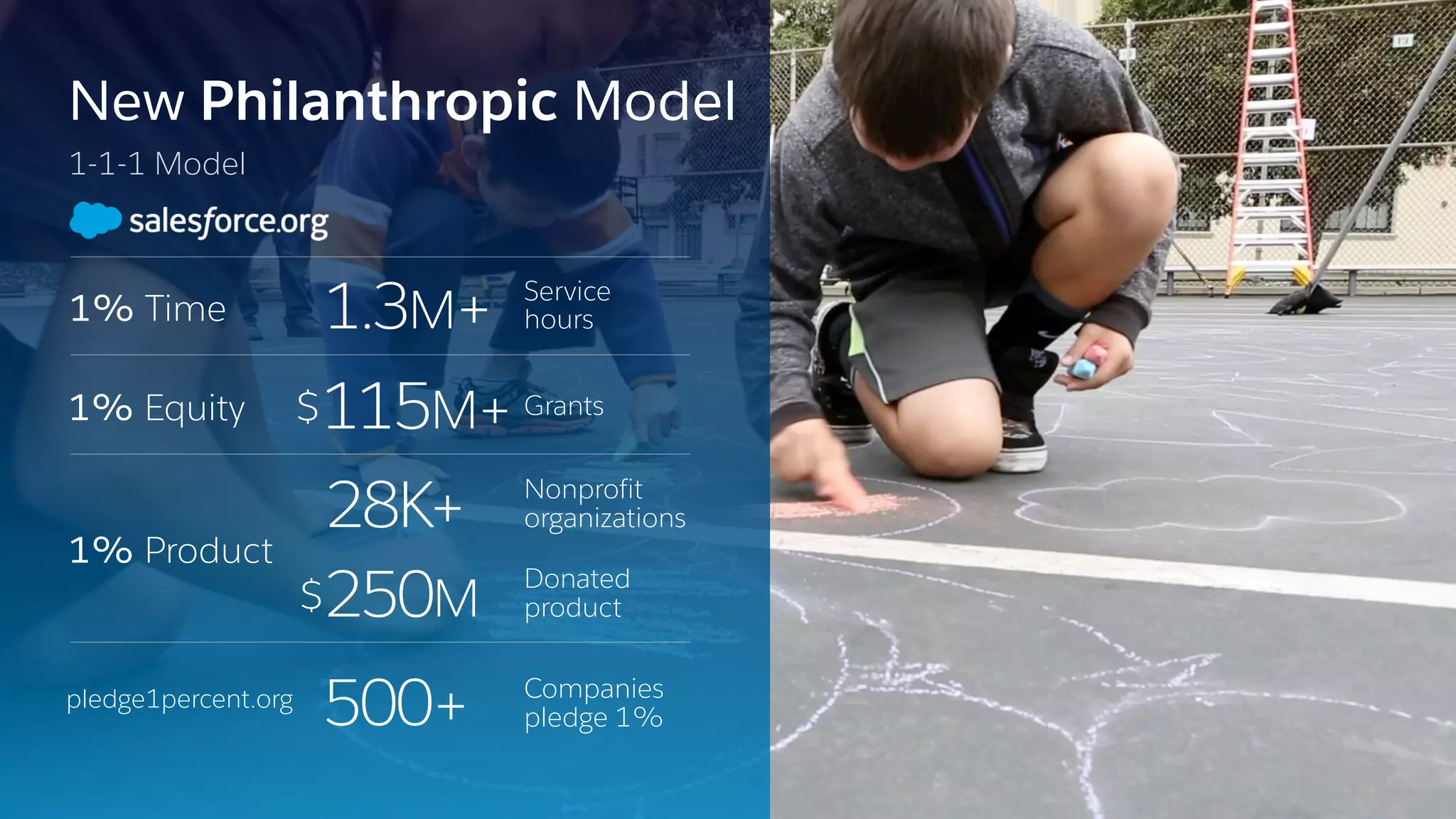 pledge1percent.org
1.3M+ Service
hours1% Time
$115M+ Grants1% Equity
28K+ Nonprofit
organizations
1% Product
$250M
Donated
product
 
New Philanthropic Model
1-1-1 Model
500+ Companies 
pledge 1%
 